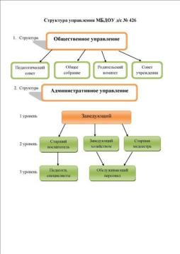 Структура управления в МБДОУ д/с № 426